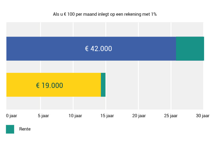 Grafiek: voorbeeld berekening 100 euro per maand inleggen op een rekening met 1% rente