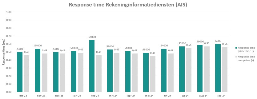 Verwerkingstijd van rekeninginformatiediensten in dit jaar