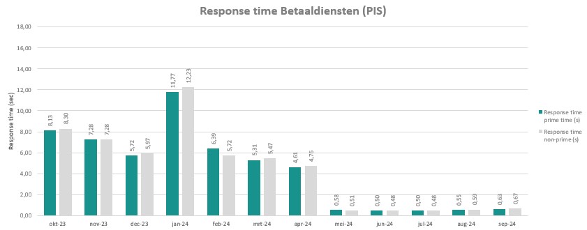 Verwerkingstijd van betaaldiensten in dit jaar