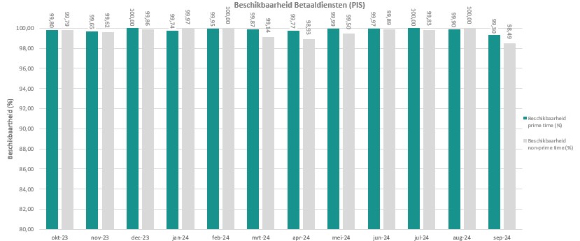 Grafiek beschikbaarheid betaaldiensten in dit jaar