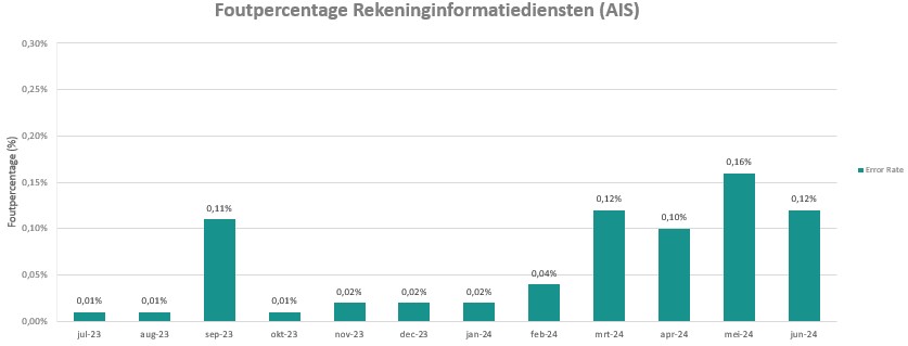 Foutpercentage betaaldiensten in dit jaar