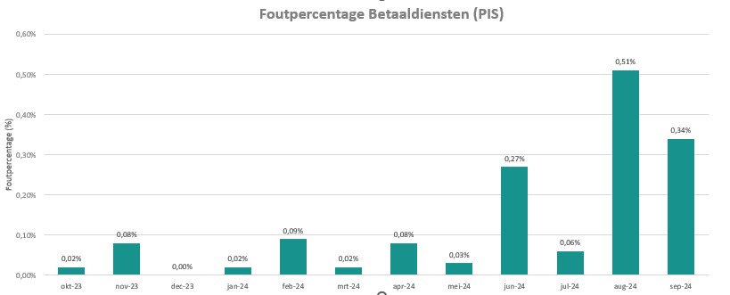 Foutpercentage van betaaldiensten in dit jaar