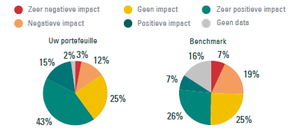 Impact verdeling